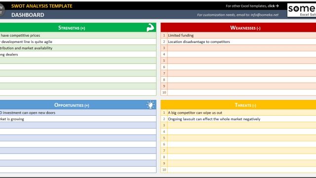 Unleashing Your Potential: A Comprehensive Guide to SWOT Analysis